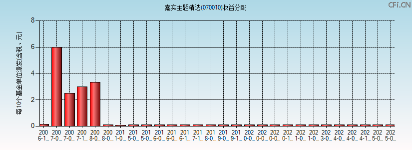 070010基金收益分配图