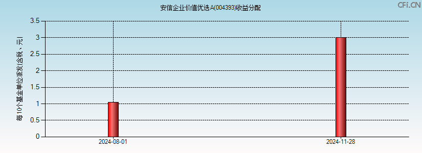 004393基金收益分配图 004393基金收益分配图