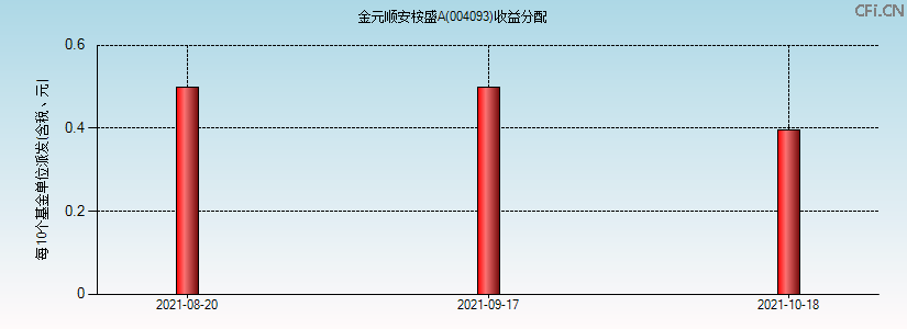 004093基金收益分配图 004093基金收益分配图