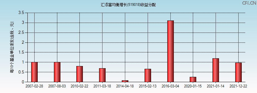 519018基金收益分配图 519018基金收益分配图