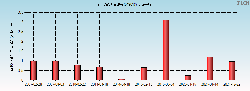 519018基金收益分配图