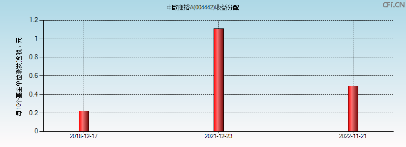 004442基金收益分配图 004442基金收益分配图