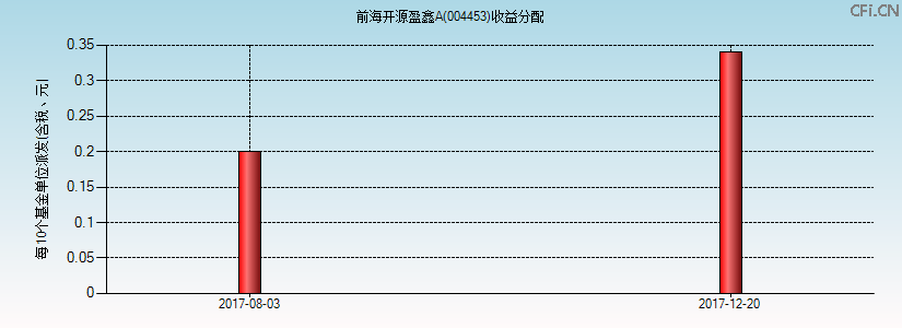 004453基金收益分配图 004453基金收益分配图