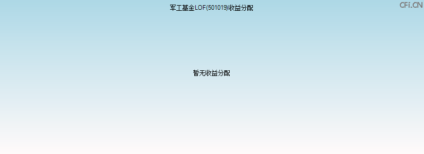 501019基金收益分配图 501019基金收益分配图
