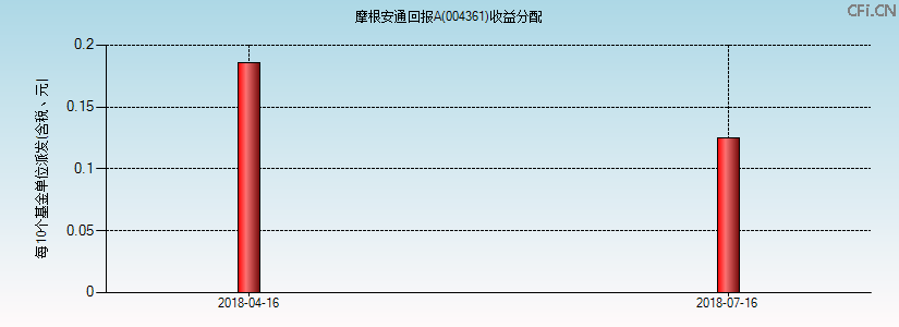 004361基金收益分配图 004361基金收益分配图