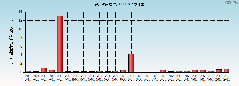 112002基金收益分配图 112002基金收益分配图