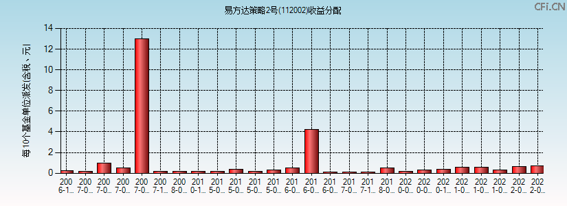 112002基金收益分配图