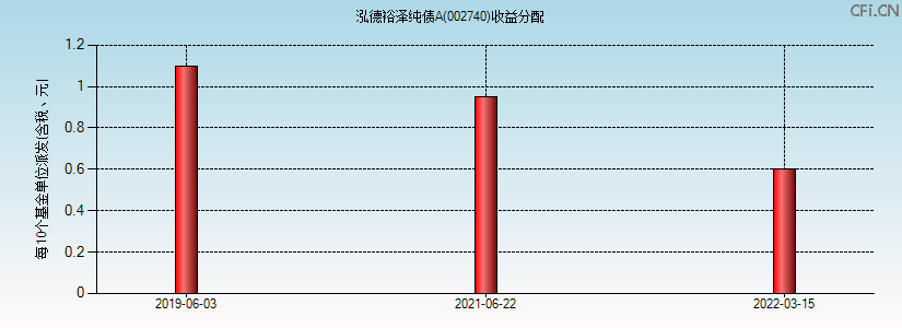 002740基金收益分配图 002740基金收益分配图