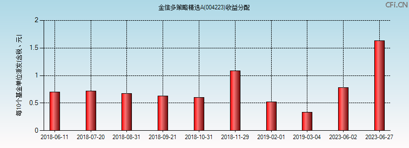 004223基金收益分配图 004223基金收益分配图