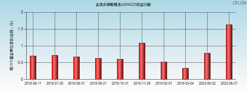 004223基金收益分配图