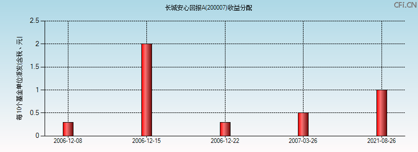 200007基金收益分配图 200007基金收益分配图