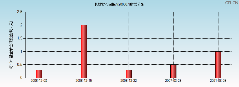 200007基金收益分配图