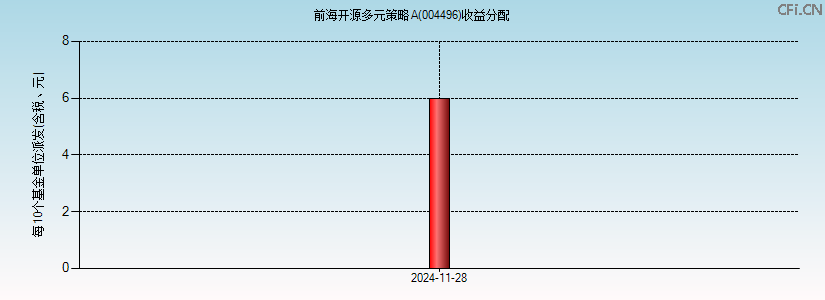 004496基金收益分配图 004496基金收益分配图