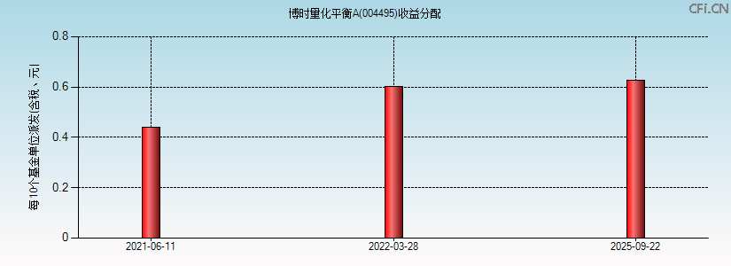 004495基金收益分配图 004495基金收益分配图