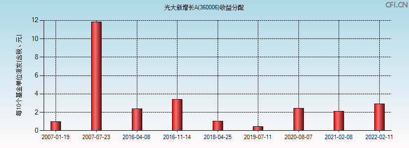 360006基金收益分配图 360006基金收益分配图