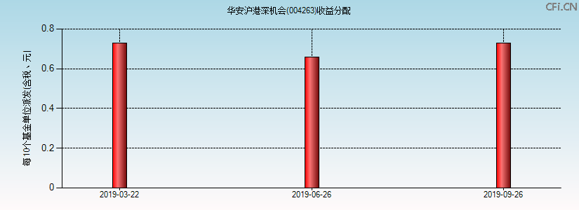 004263基金收益分配图 004263基金收益分配图