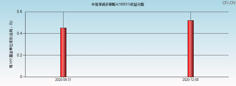 165531基金收益分配图 165531基金收益分配图