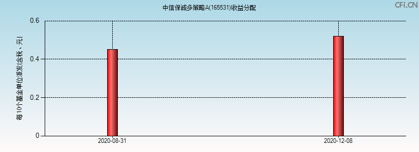 165531基金收益分配图