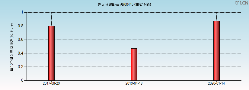 004457基金收益分配图 004457基金收益分配图