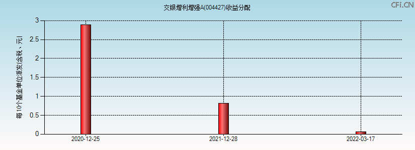 004427基金收益分配图 004427基金收益分配图