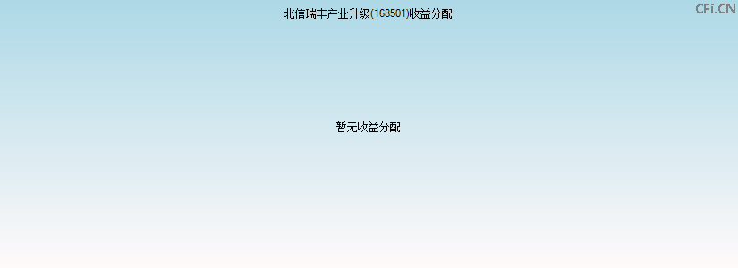 168501基金收益分配图 168501基金收益分配图