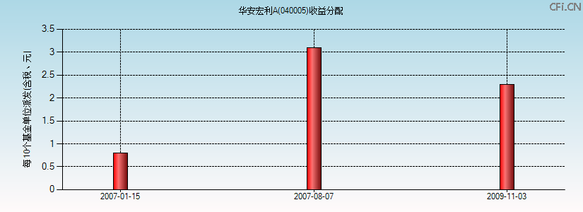 040005基金收益分配图 040005基金收益分配图