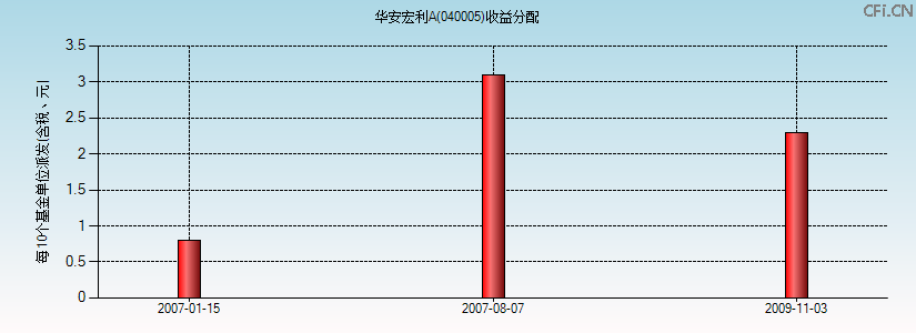 040005基金收益分配图