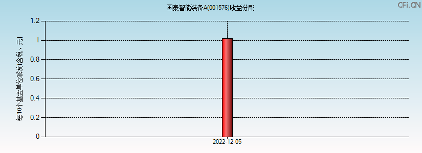 001576基金收益分配图 001576基金收益分配图