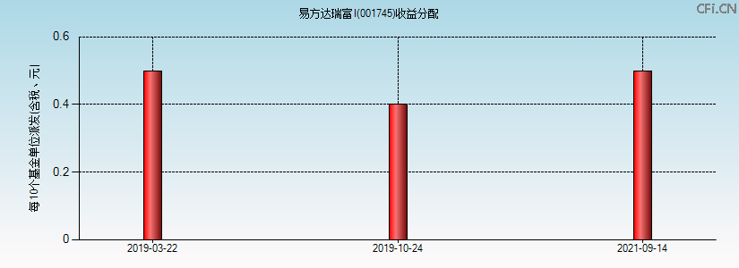 001745基金收益分配图 001745基金收益分配图