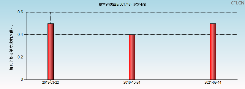 001746基金收益分配图 001746基金收益分配图
