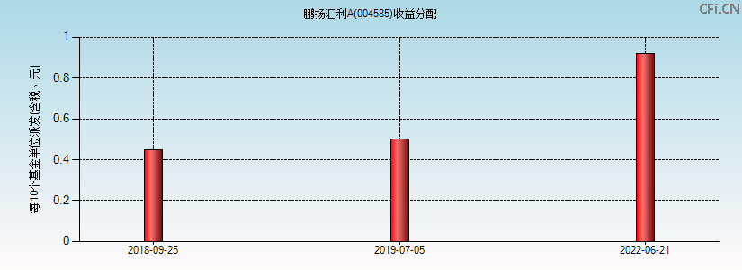 004585基金收益分配图 004585基金收益分配图