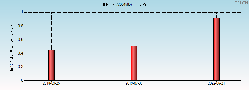 004585基金收益分配图