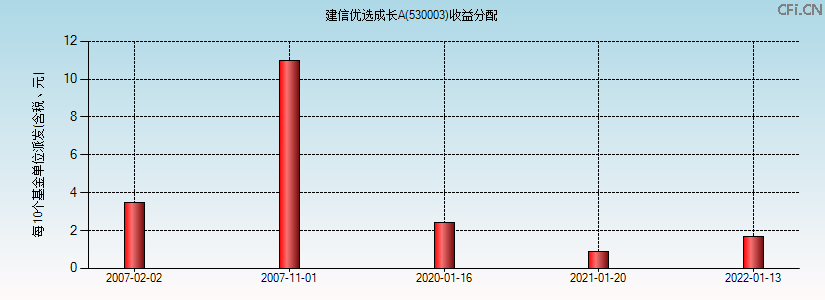 530003基金收益分配图 530003基金收益分配图