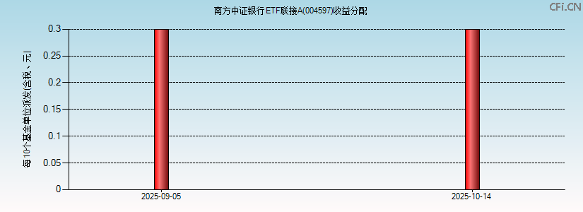 004597基金收益分配图 004597基金收益分配图