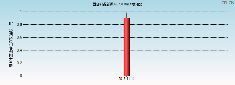 673110基金收益分配图 673110基金收益分配图