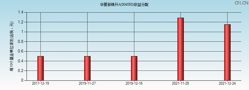 004050基金收益分配图 004050基金收益分配图