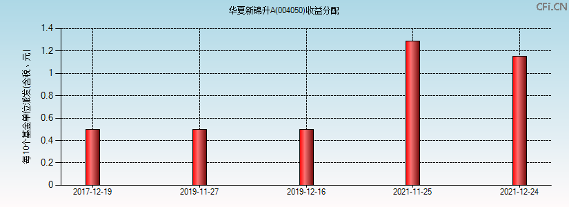 004050基金收益分配图