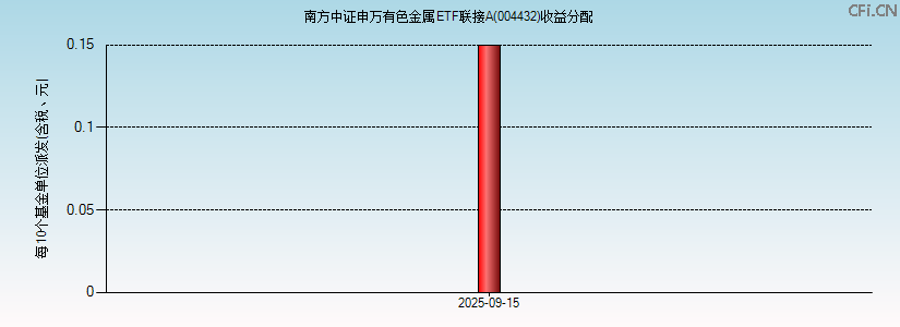 004432基金收益分配图 004432基金收益分配图