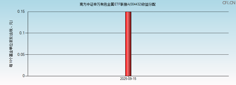 004432基金收益分配图