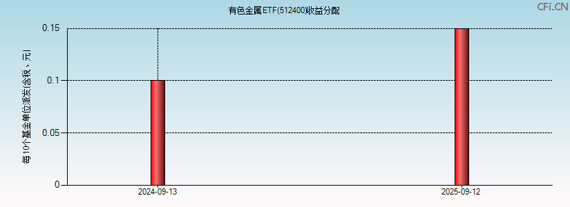 512400基金收益分配图 512400基金收益分配图