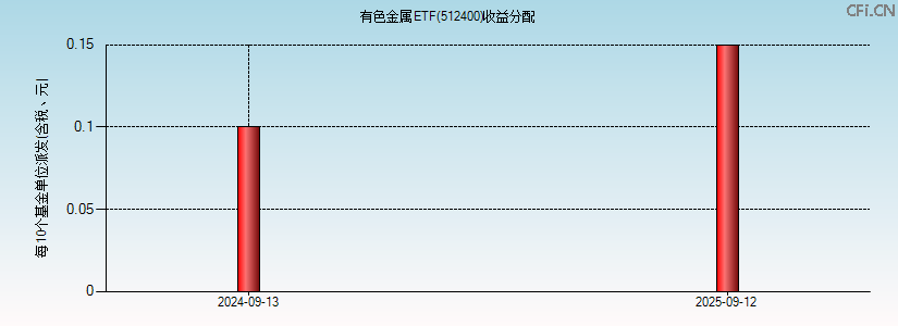 512400基金收益分配图