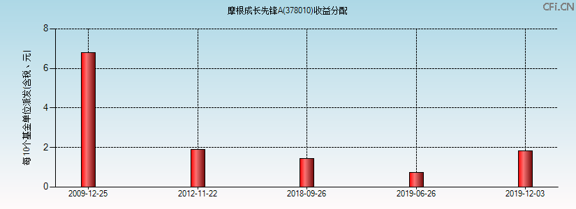 378010基金收益分配图 378010基金收益分配图