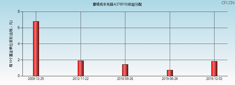 378010基金收益分配图