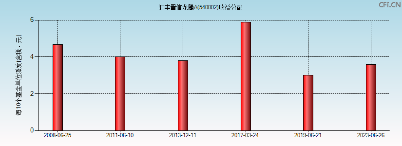 540002基金收益分配图 540002基金收益分配图