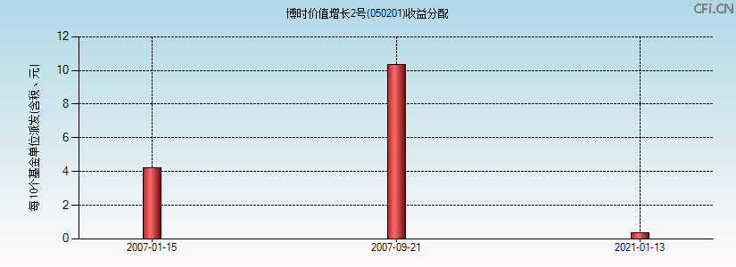 050201基金收益分配图 050201基金收益分配图