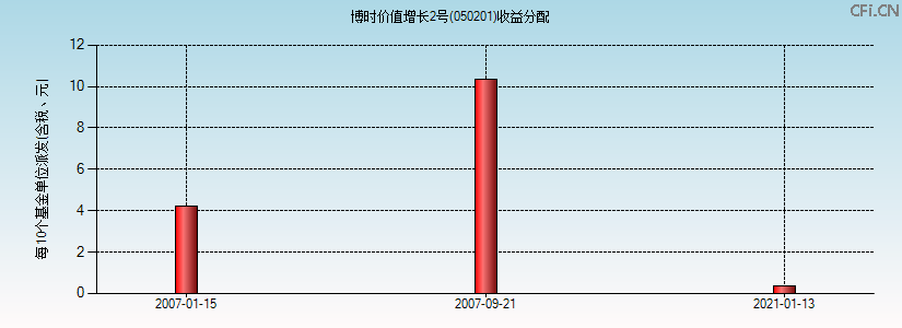 050201基金收益分配图