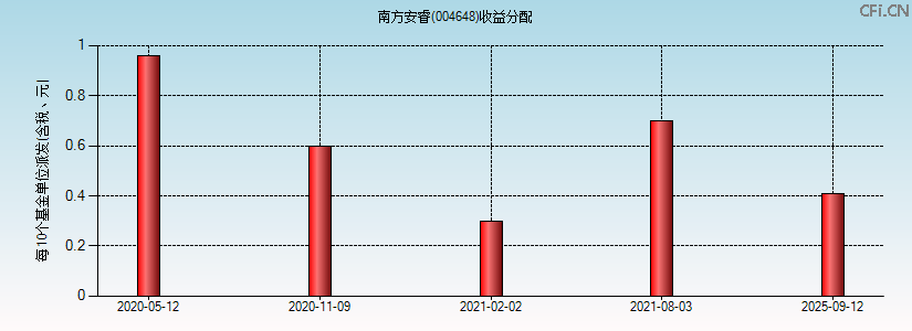 004648基金收益分配图 004648基金收益分配图