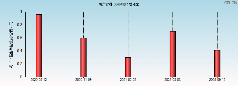 004648基金收益分配图