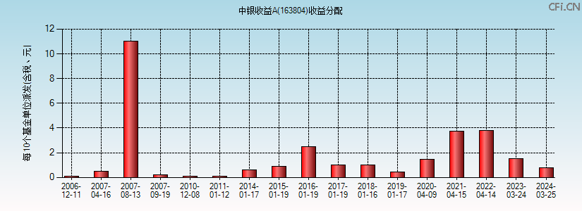 163804基金收益分配图 163804基金收益分配图