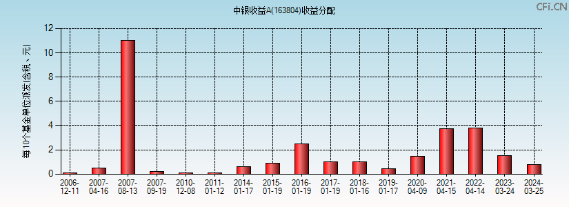 163804基金收益分配图